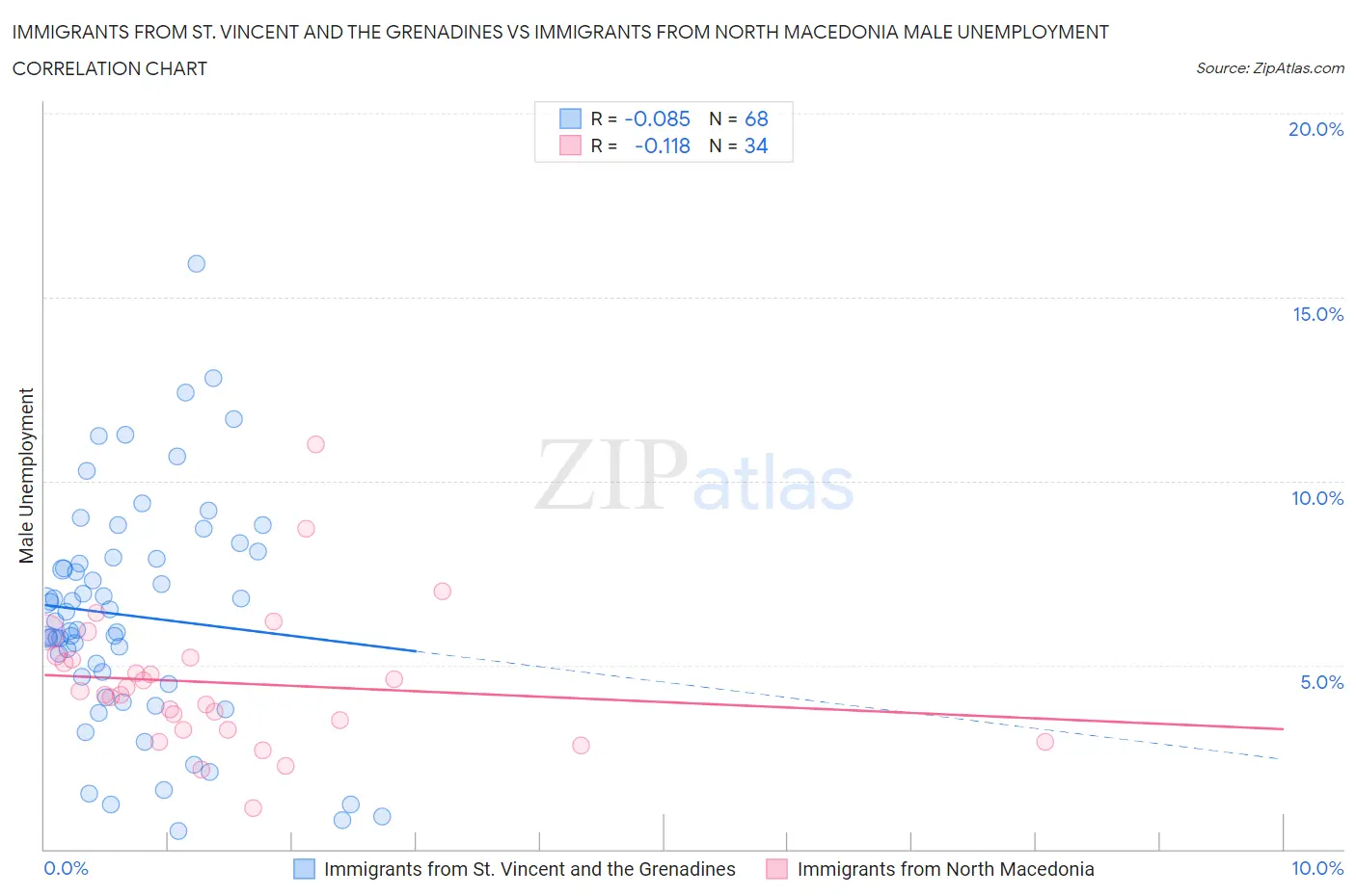 Immigrants from St. Vincent and the Grenadines vs Immigrants from North Macedonia Male Unemployment