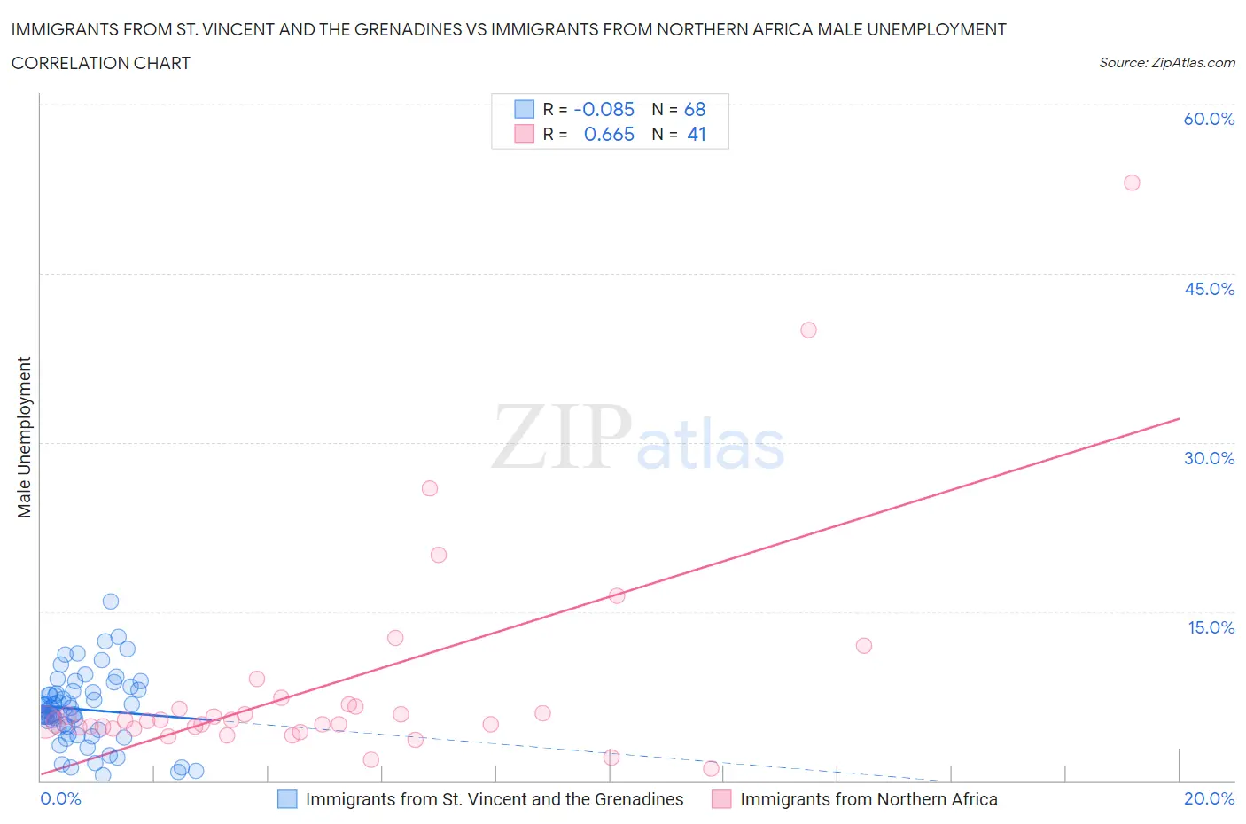 Immigrants from St. Vincent and the Grenadines vs Immigrants from Northern Africa Male Unemployment