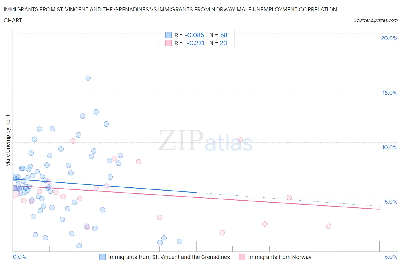 Immigrants from St. Vincent and the Grenadines vs Immigrants from Norway Male Unemployment