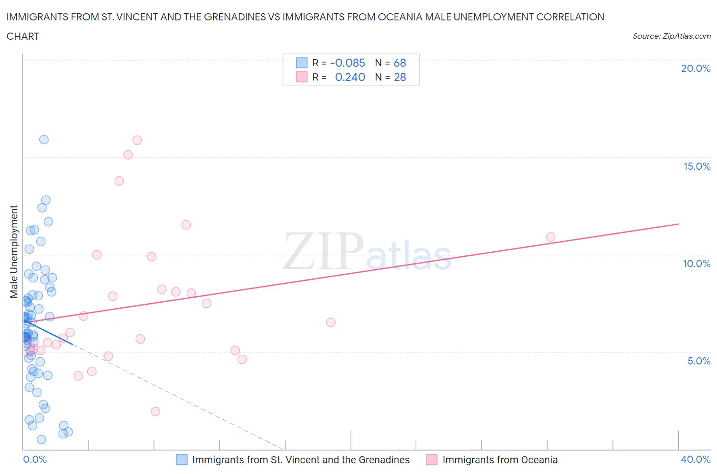 Immigrants from St. Vincent and the Grenadines vs Immigrants from Oceania Male Unemployment