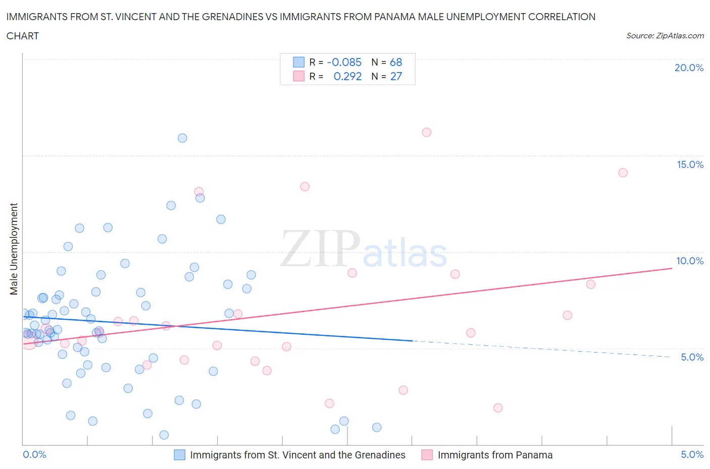 Immigrants from St. Vincent and the Grenadines vs Immigrants from Panama Male Unemployment