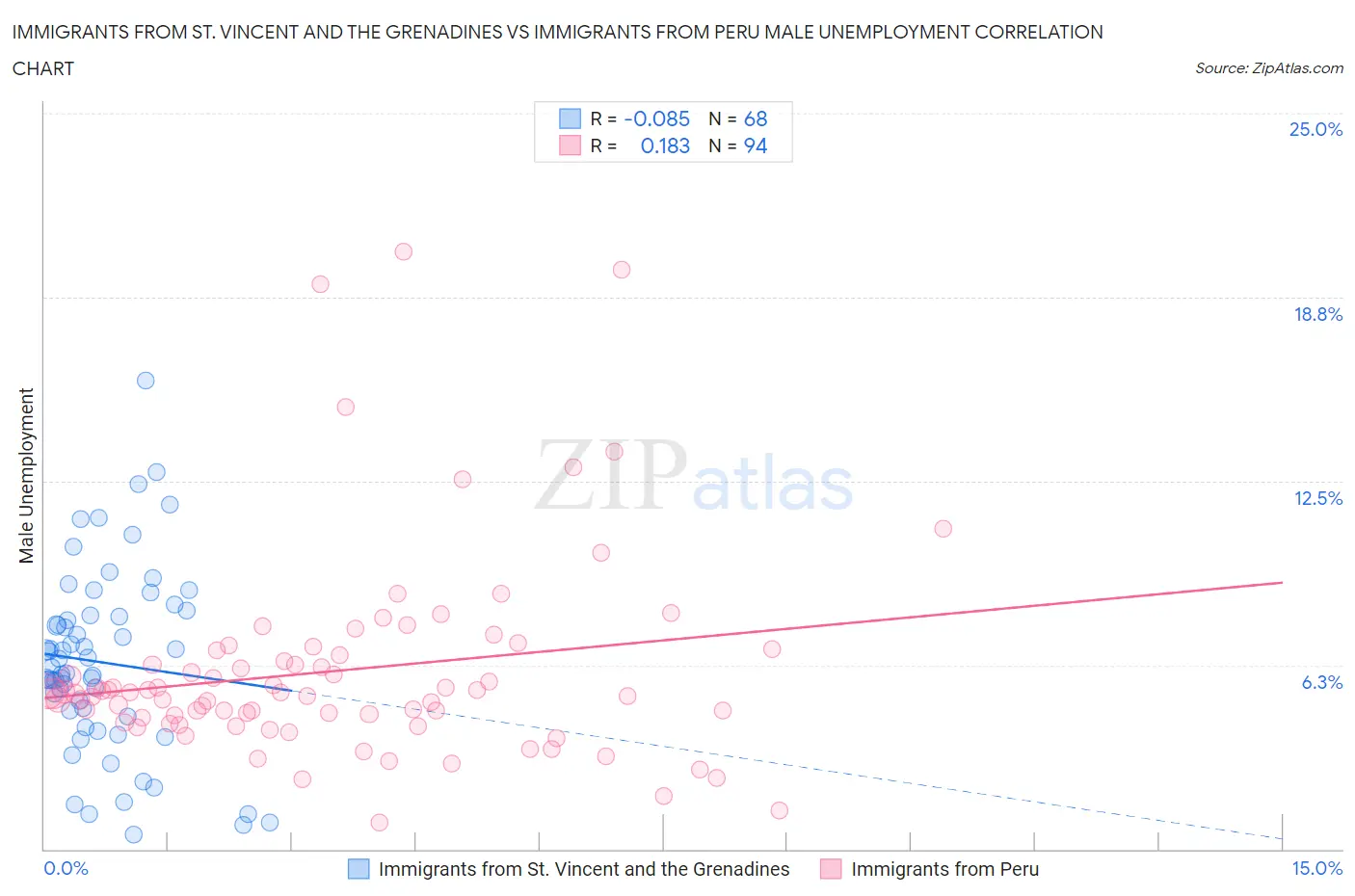 Immigrants from St. Vincent and the Grenadines vs Immigrants from Peru Male Unemployment