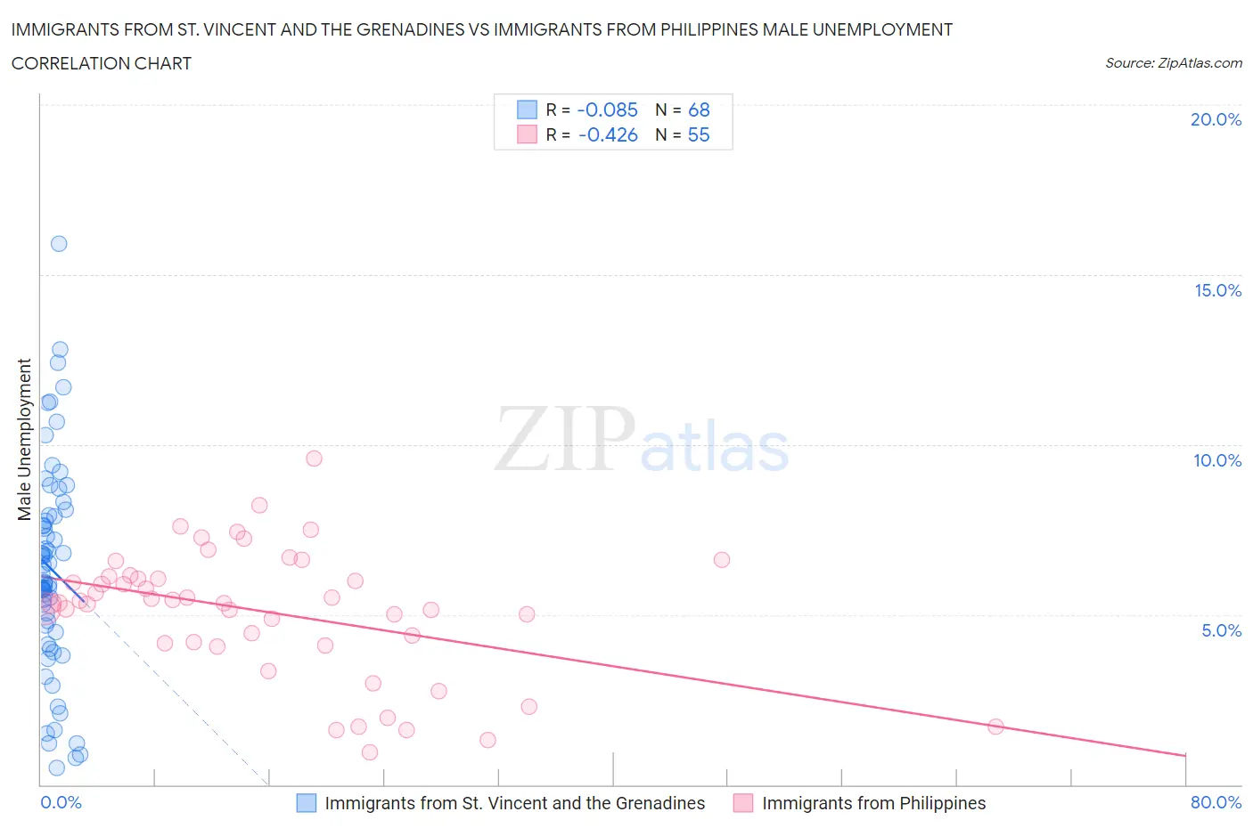 Immigrants from St. Vincent and the Grenadines vs Immigrants from Philippines Male Unemployment