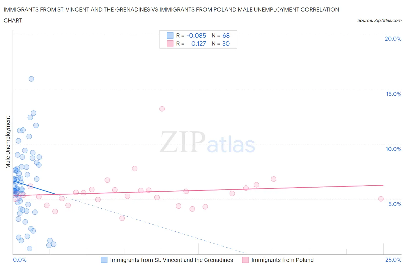 Immigrants from St. Vincent and the Grenadines vs Immigrants from Poland Male Unemployment