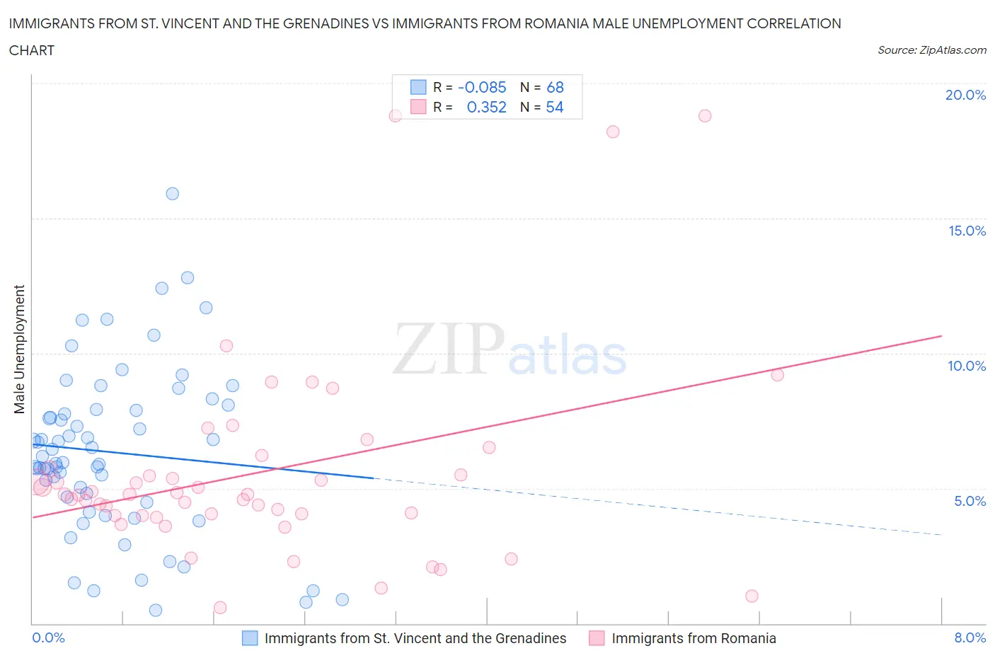 Immigrants from St. Vincent and the Grenadines vs Immigrants from Romania Male Unemployment