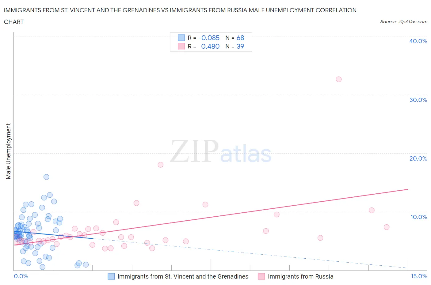 Immigrants from St. Vincent and the Grenadines vs Immigrants from Russia Male Unemployment