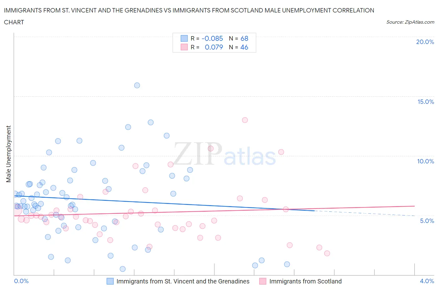 Immigrants from St. Vincent and the Grenadines vs Immigrants from Scotland Male Unemployment