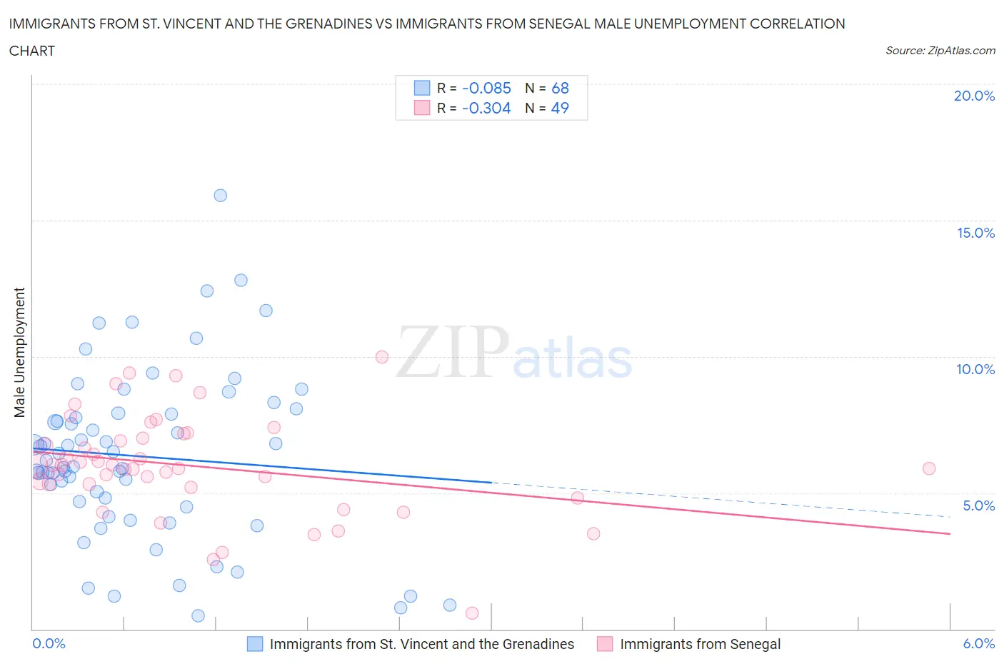 Immigrants from St. Vincent and the Grenadines vs Immigrants from Senegal Male Unemployment