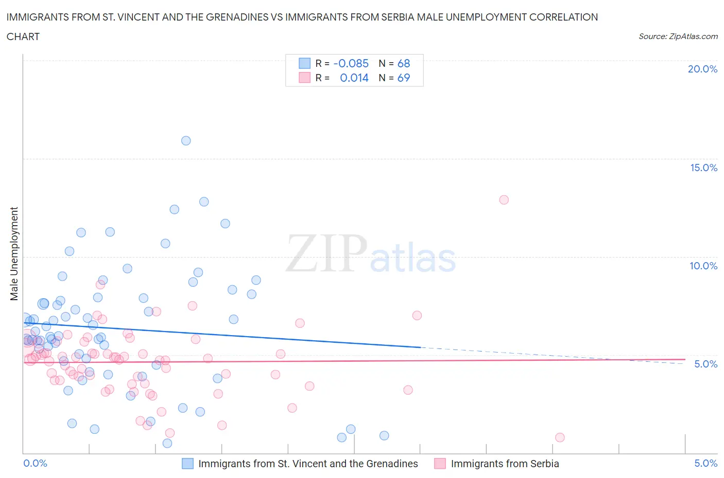 Immigrants from St. Vincent and the Grenadines vs Immigrants from Serbia Male Unemployment
