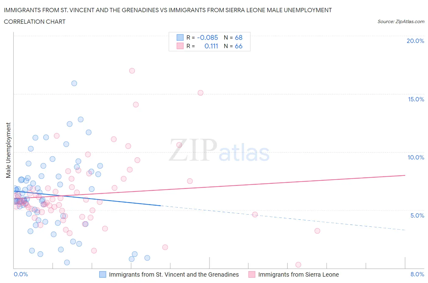 Immigrants from St. Vincent and the Grenadines vs Immigrants from Sierra Leone Male Unemployment