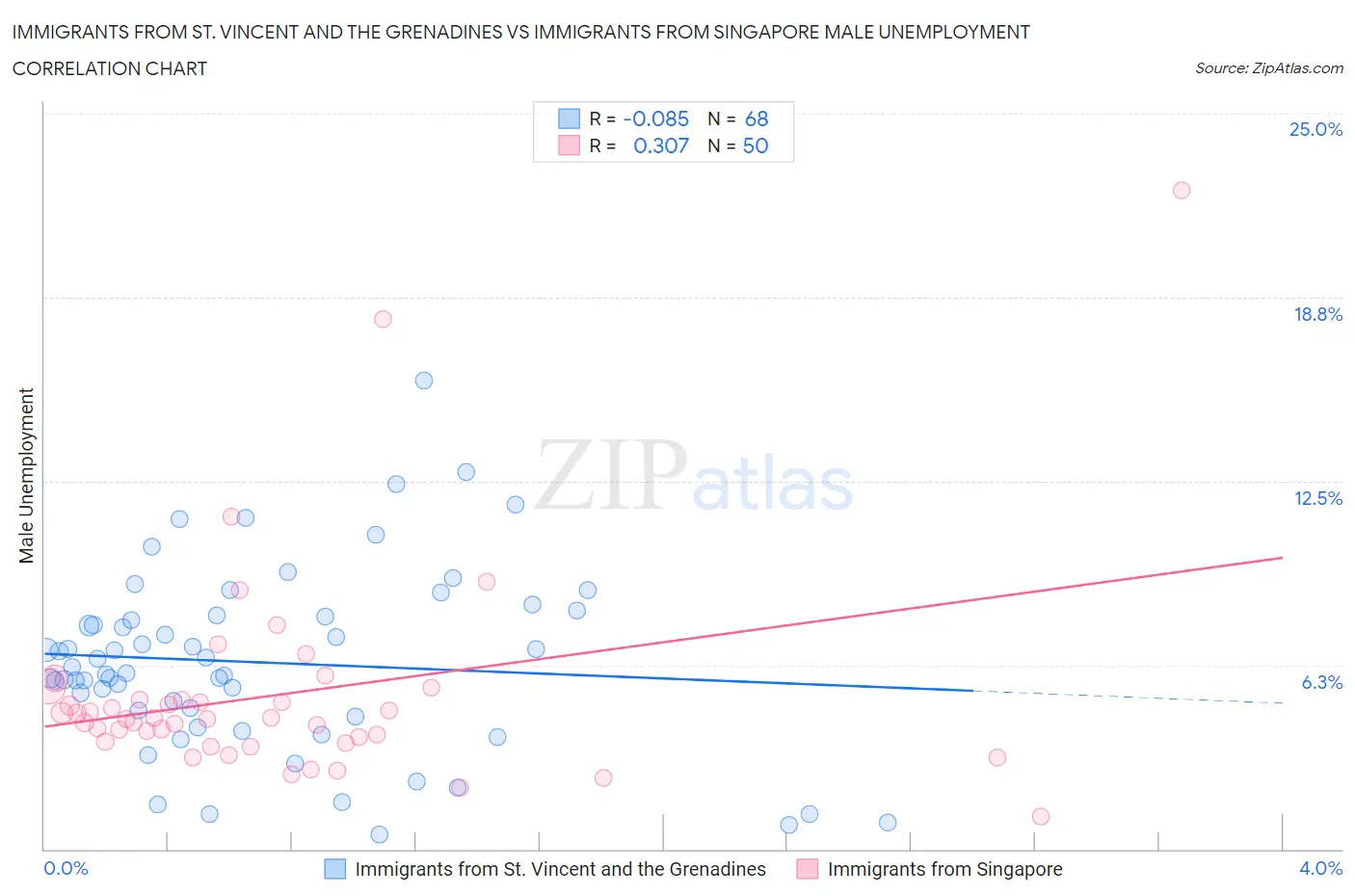 Immigrants from St. Vincent and the Grenadines vs Immigrants from Singapore Male Unemployment