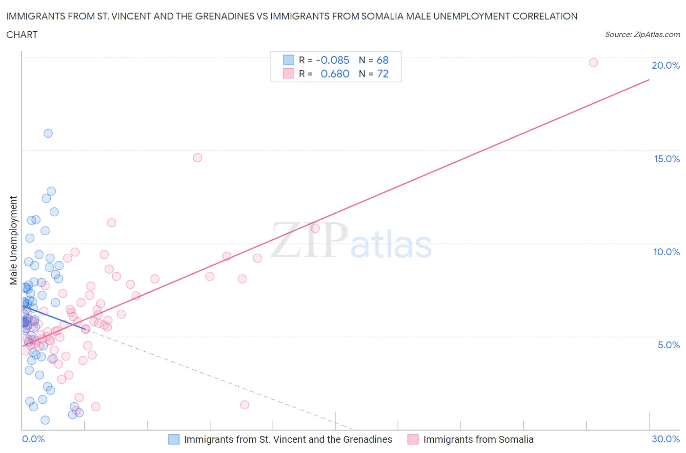 Immigrants from St. Vincent and the Grenadines vs Immigrants from Somalia Male Unemployment