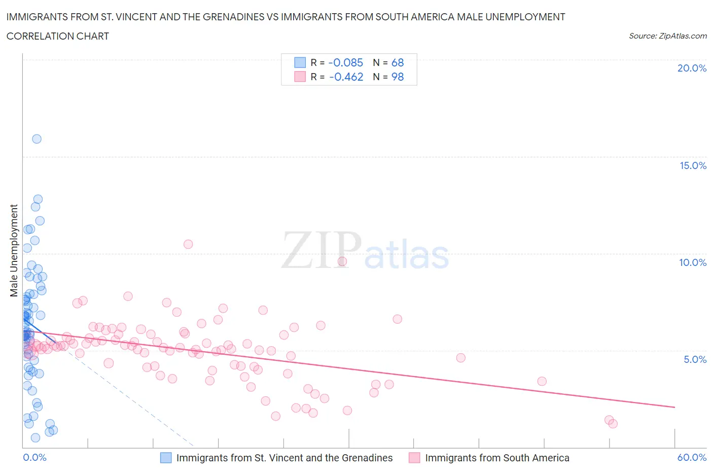 Immigrants from St. Vincent and the Grenadines vs Immigrants from South America Male Unemployment