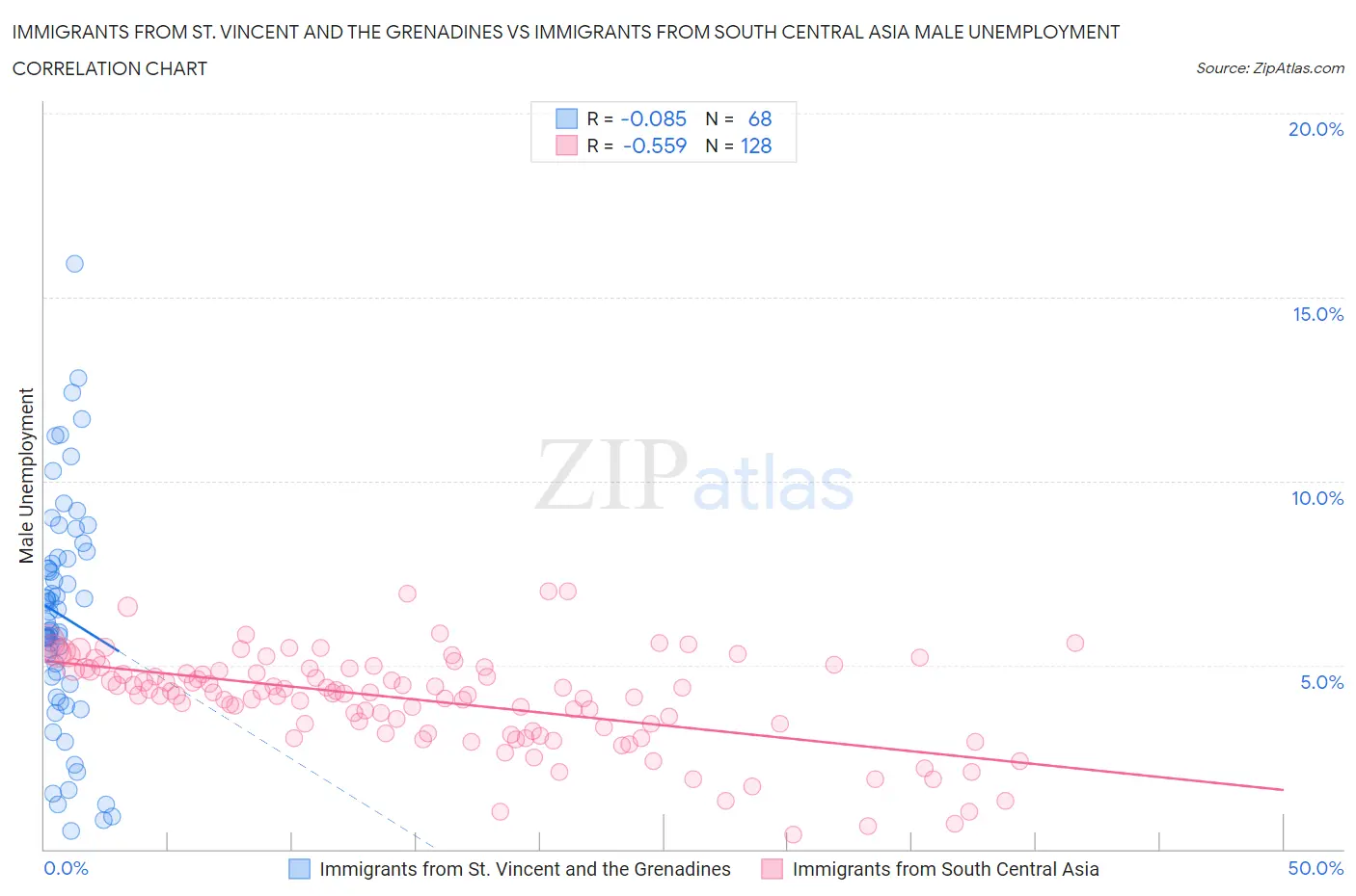 Immigrants from St. Vincent and the Grenadines vs Immigrants from South Central Asia Male Unemployment