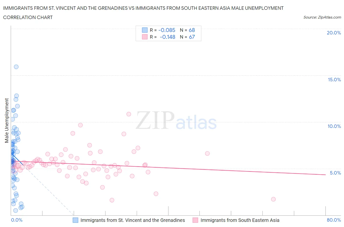 Immigrants from St. Vincent and the Grenadines vs Immigrants from South Eastern Asia Male Unemployment