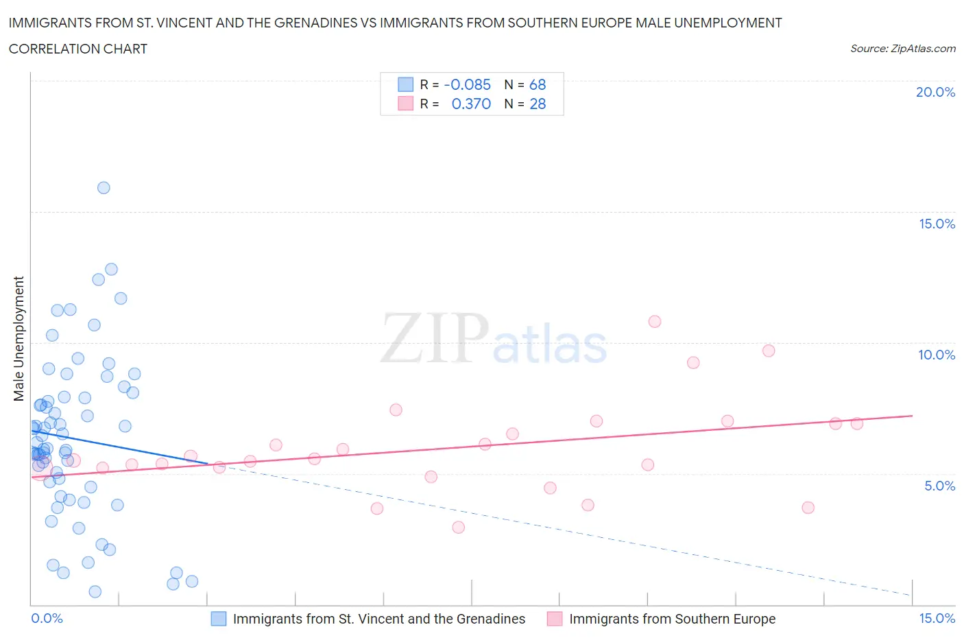 Immigrants from St. Vincent and the Grenadines vs Immigrants from Southern Europe Male Unemployment