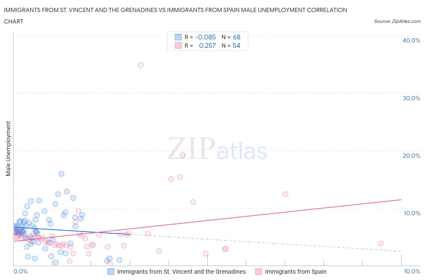 Immigrants from St. Vincent and the Grenadines vs Immigrants from Spain Male Unemployment