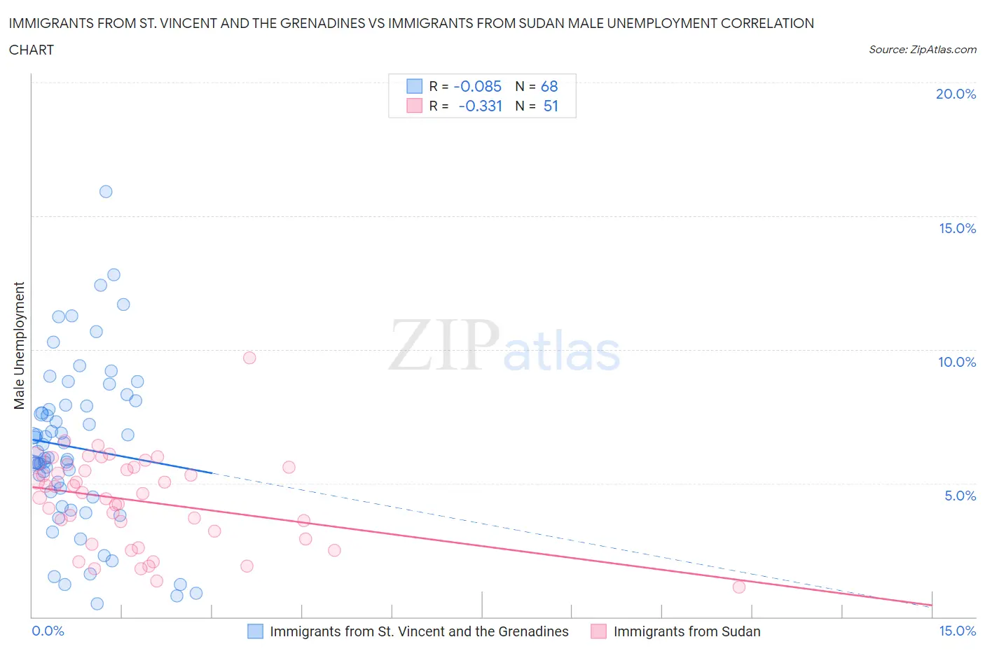 Immigrants from St. Vincent and the Grenadines vs Immigrants from Sudan Male Unemployment