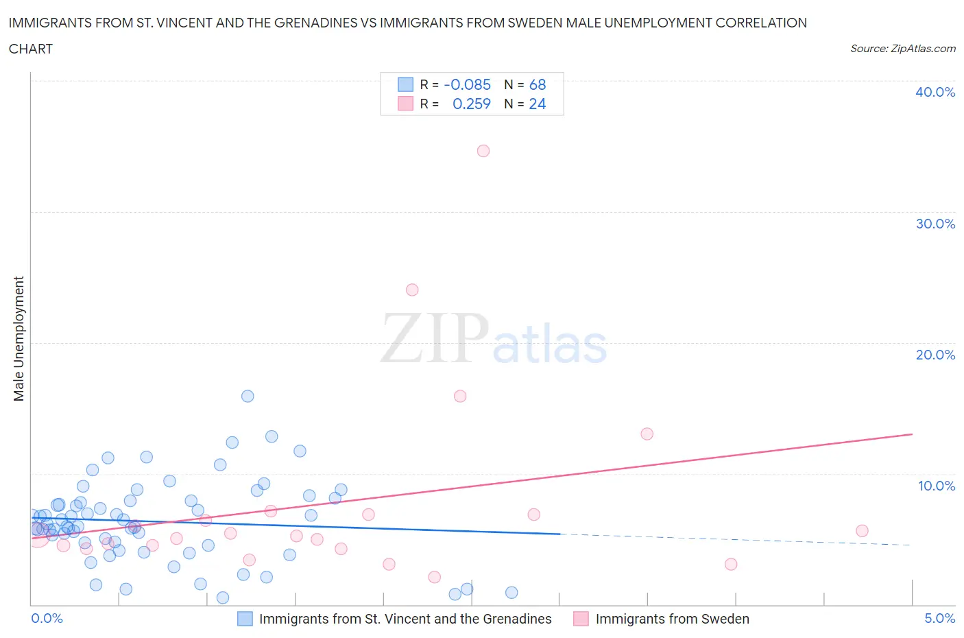 Immigrants from St. Vincent and the Grenadines vs Immigrants from Sweden Male Unemployment