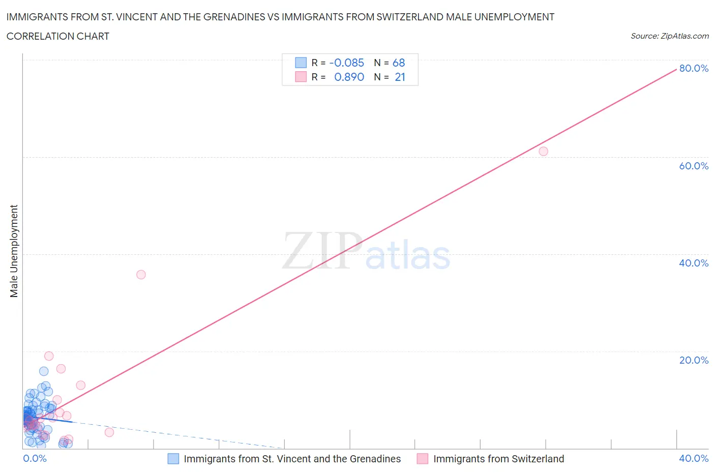 Immigrants from St. Vincent and the Grenadines vs Immigrants from Switzerland Male Unemployment
