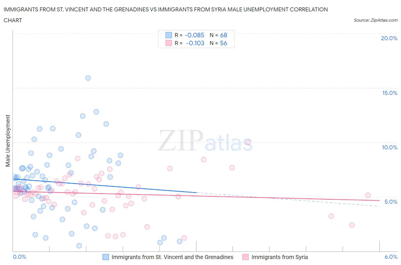 Immigrants from St. Vincent and the Grenadines vs Immigrants from Syria Male Unemployment