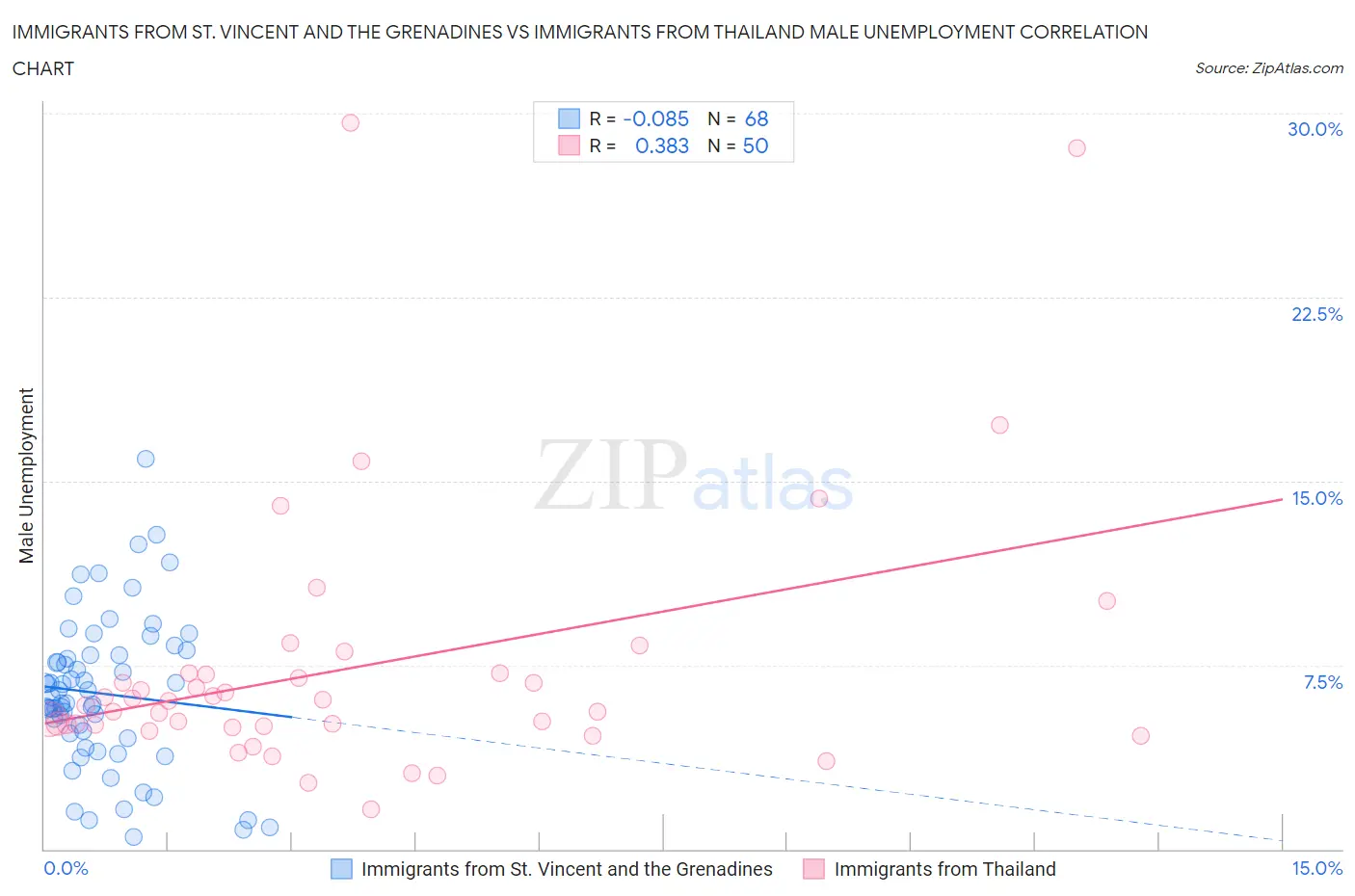 Immigrants from St. Vincent and the Grenadines vs Immigrants from Thailand Male Unemployment