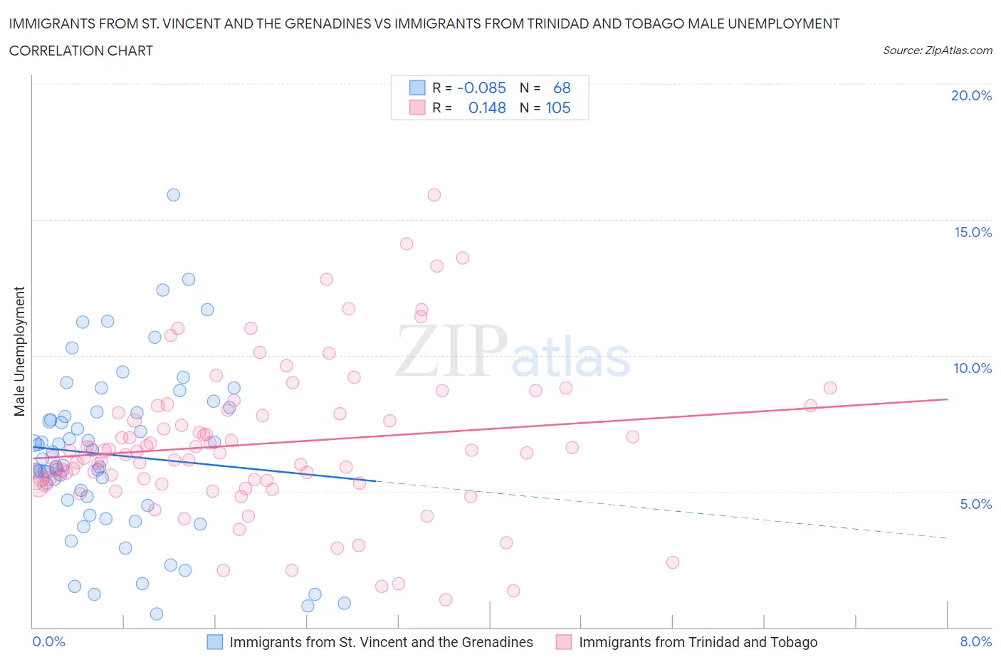 Immigrants from St. Vincent and the Grenadines vs Immigrants from Trinidad and Tobago Male Unemployment
