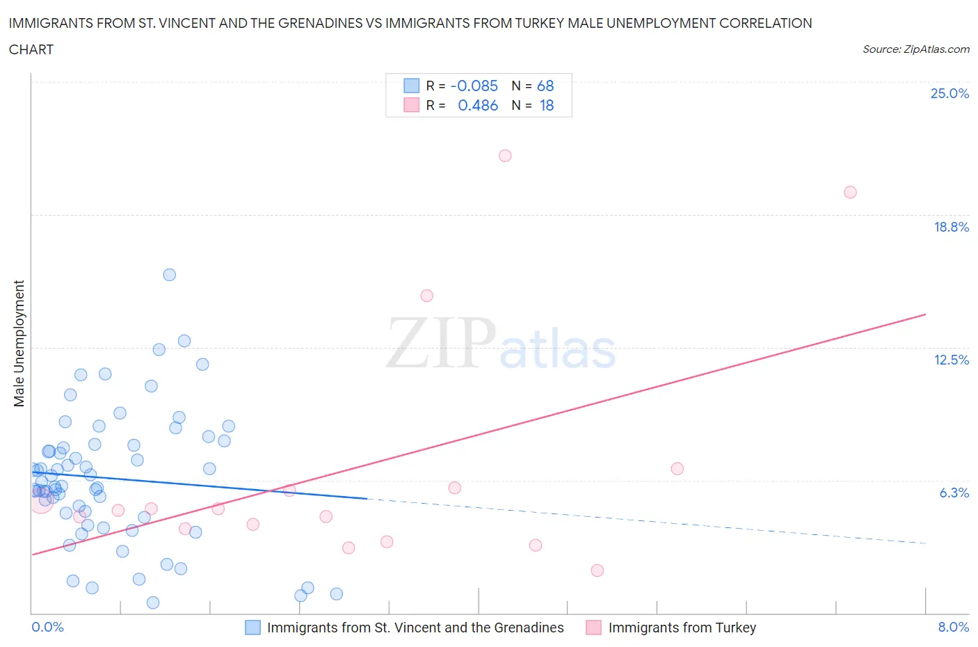 Immigrants from St. Vincent and the Grenadines vs Immigrants from Turkey Male Unemployment