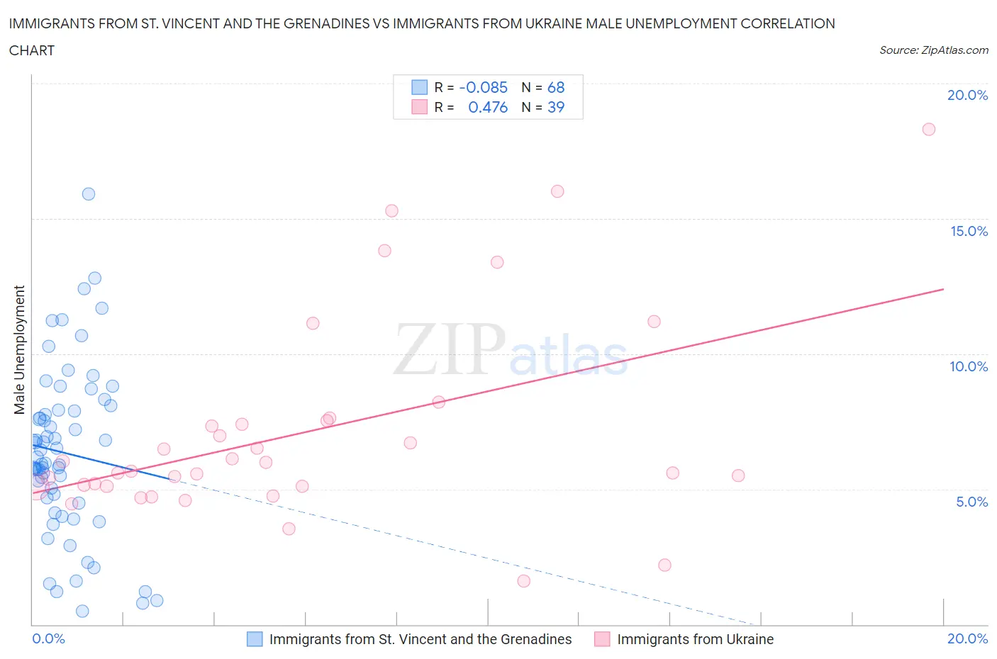 Immigrants from St. Vincent and the Grenadines vs Immigrants from Ukraine Male Unemployment