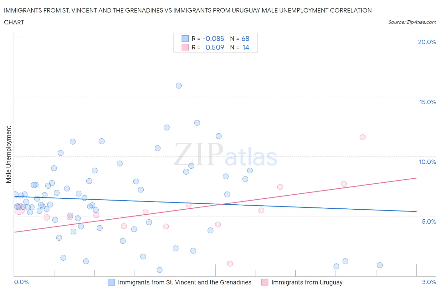 Immigrants from St. Vincent and the Grenadines vs Immigrants from Uruguay Male Unemployment