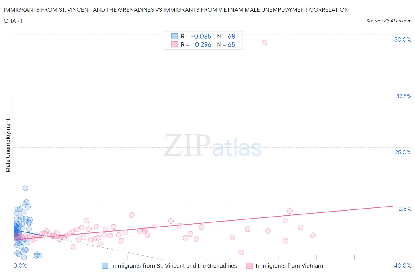 Immigrants from St. Vincent and the Grenadines vs Immigrants from Vietnam Male Unemployment