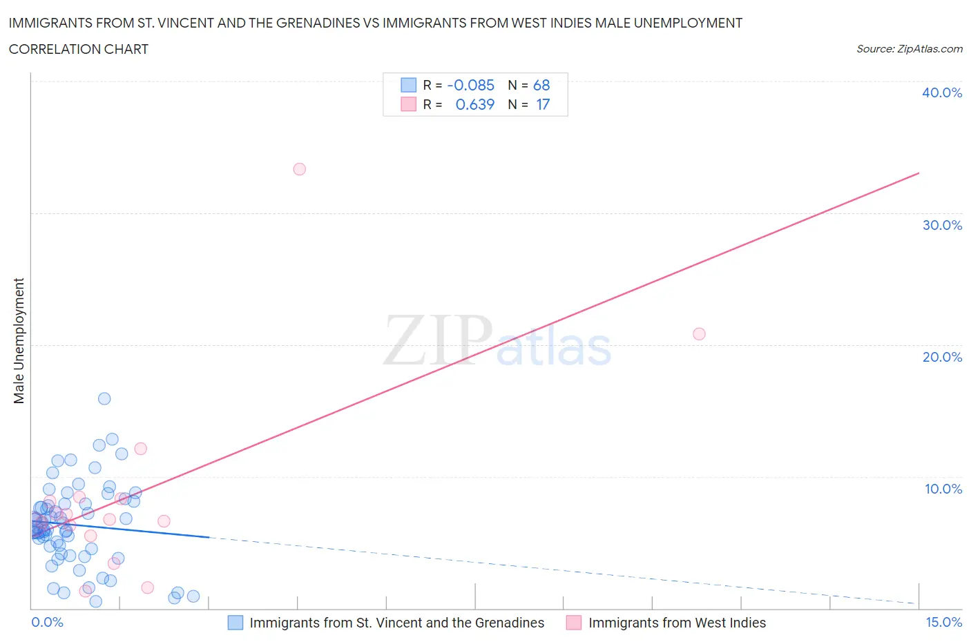 Immigrants from St. Vincent and the Grenadines vs Immigrants from West Indies Male Unemployment