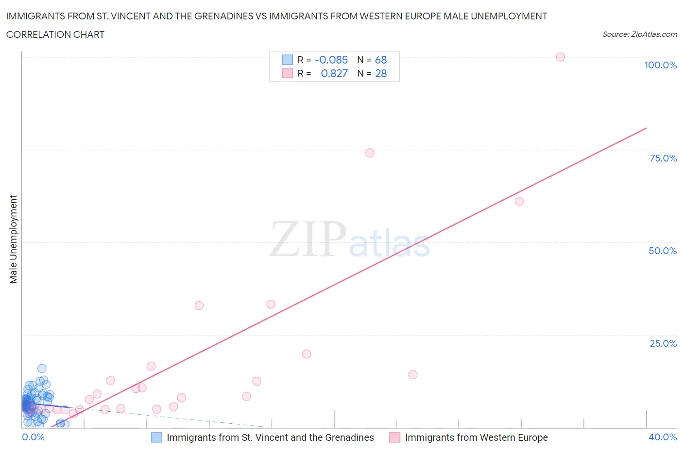 Immigrants from St. Vincent and the Grenadines vs Immigrants from Western Europe Male Unemployment