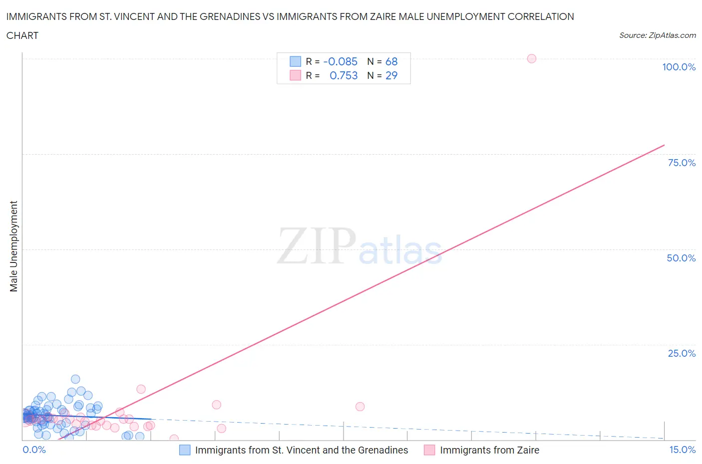 Immigrants from St. Vincent and the Grenadines vs Immigrants from Zaire Male Unemployment