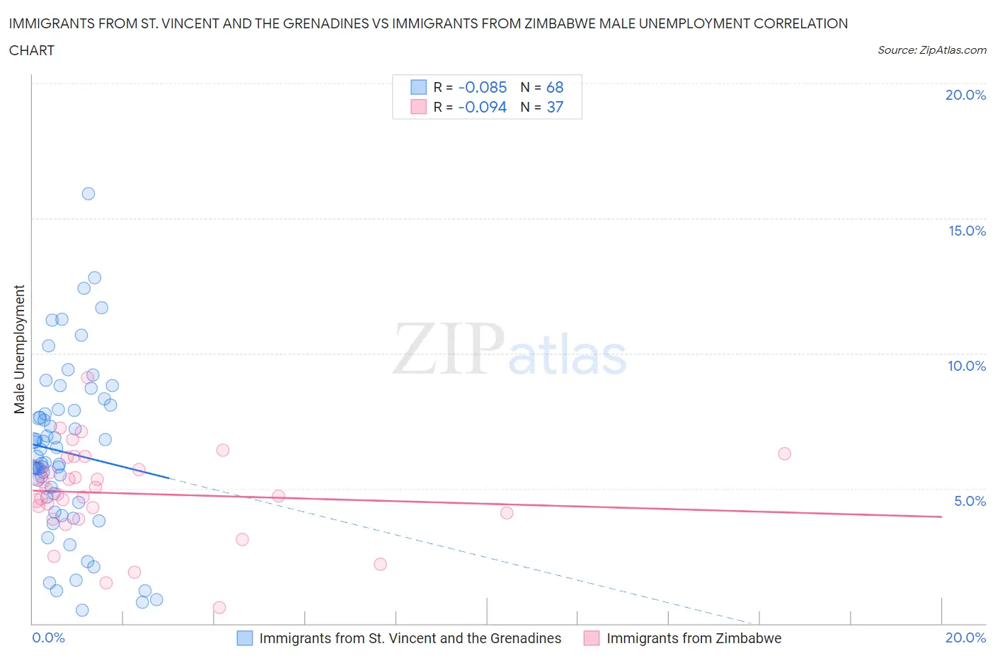 Immigrants from St. Vincent and the Grenadines vs Immigrants from Zimbabwe Male Unemployment
