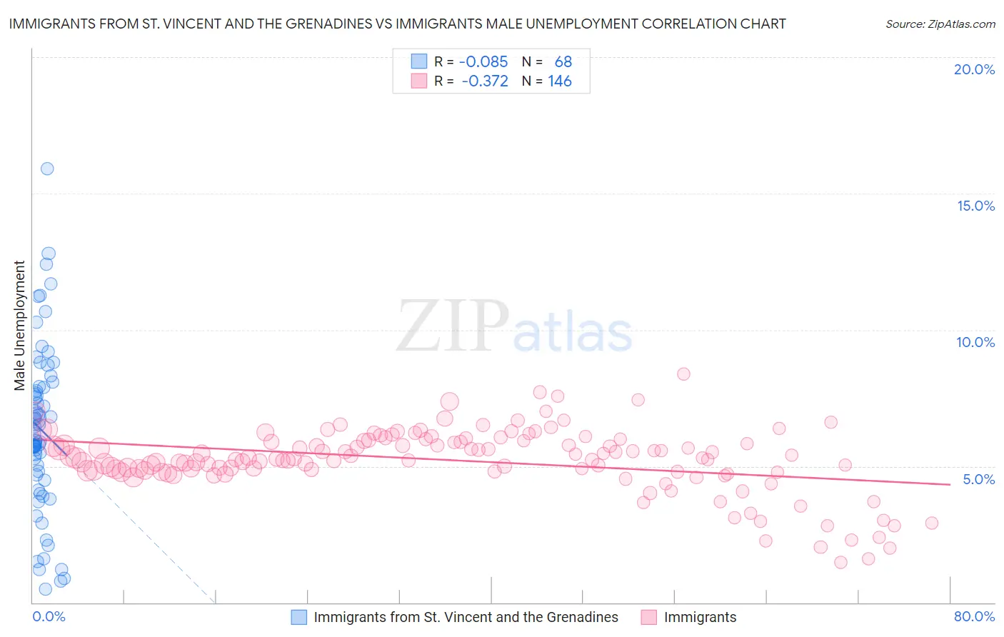 Immigrants from St. Vincent and the Grenadines vs Immigrants Male Unemployment