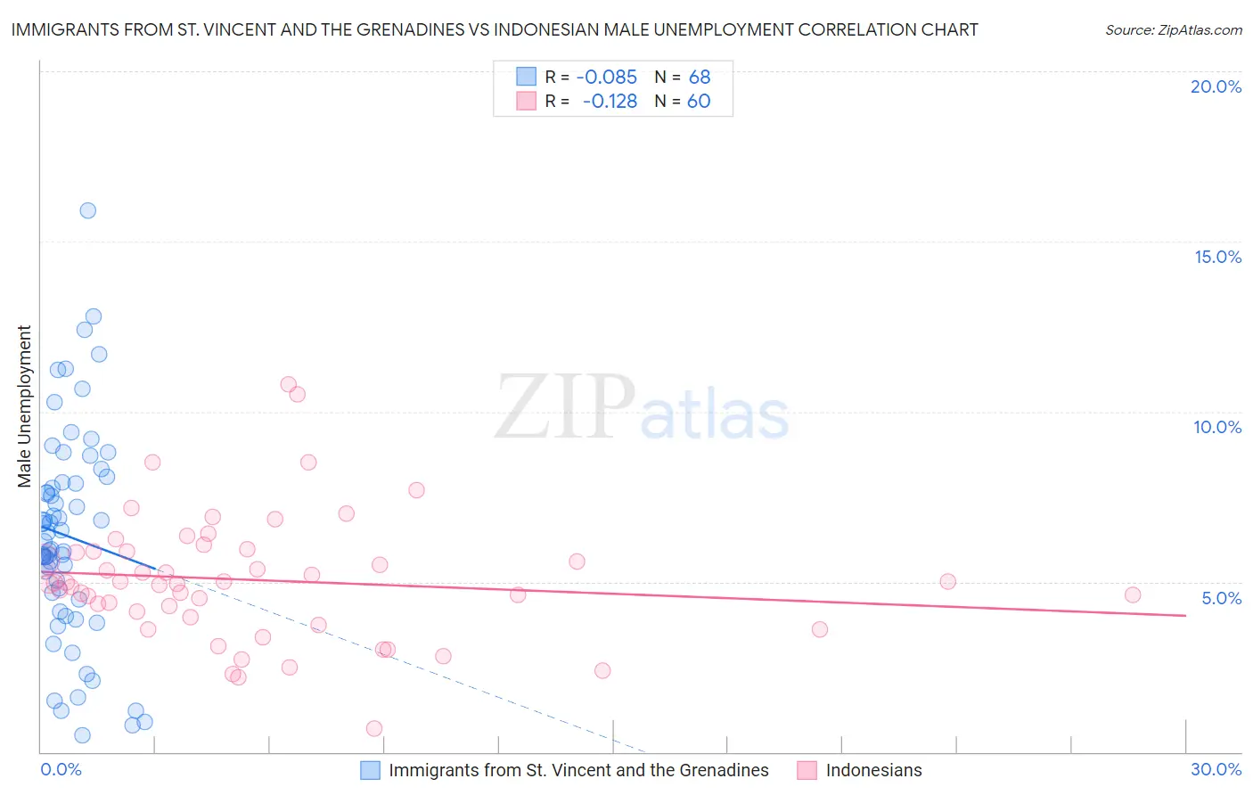 Immigrants from St. Vincent and the Grenadines vs Indonesian Male Unemployment