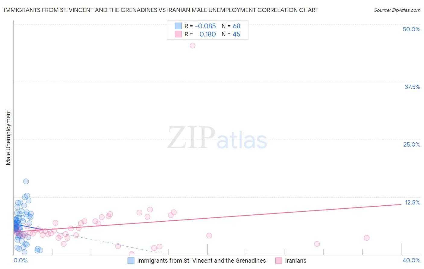 Immigrants from St. Vincent and the Grenadines vs Iranian Male Unemployment