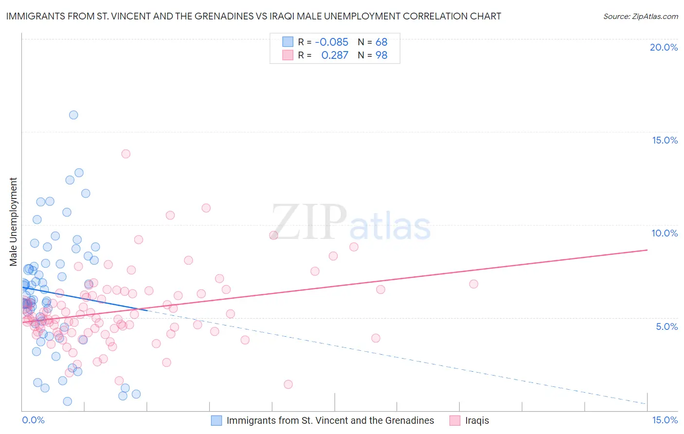 Immigrants from St. Vincent and the Grenadines vs Iraqi Male Unemployment