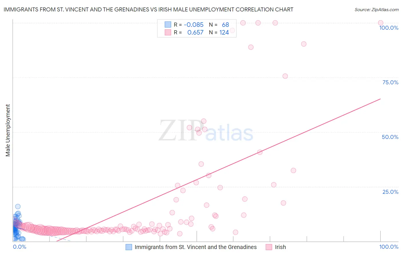 Immigrants from St. Vincent and the Grenadines vs Irish Male Unemployment