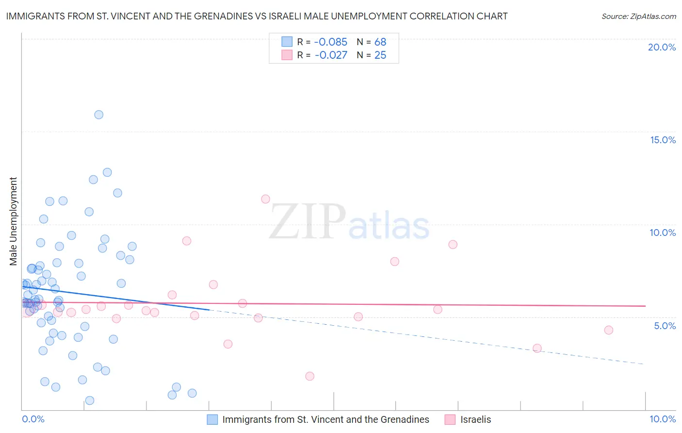 Immigrants from St. Vincent and the Grenadines vs Israeli Male Unemployment