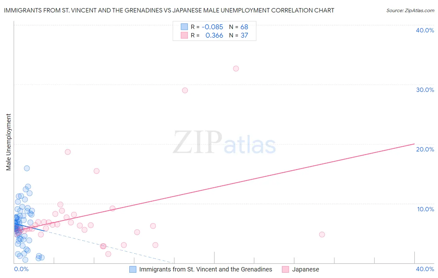 Immigrants from St. Vincent and the Grenadines vs Japanese Male Unemployment