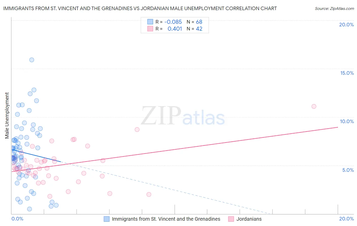 Immigrants from St. Vincent and the Grenadines vs Jordanian Male Unemployment