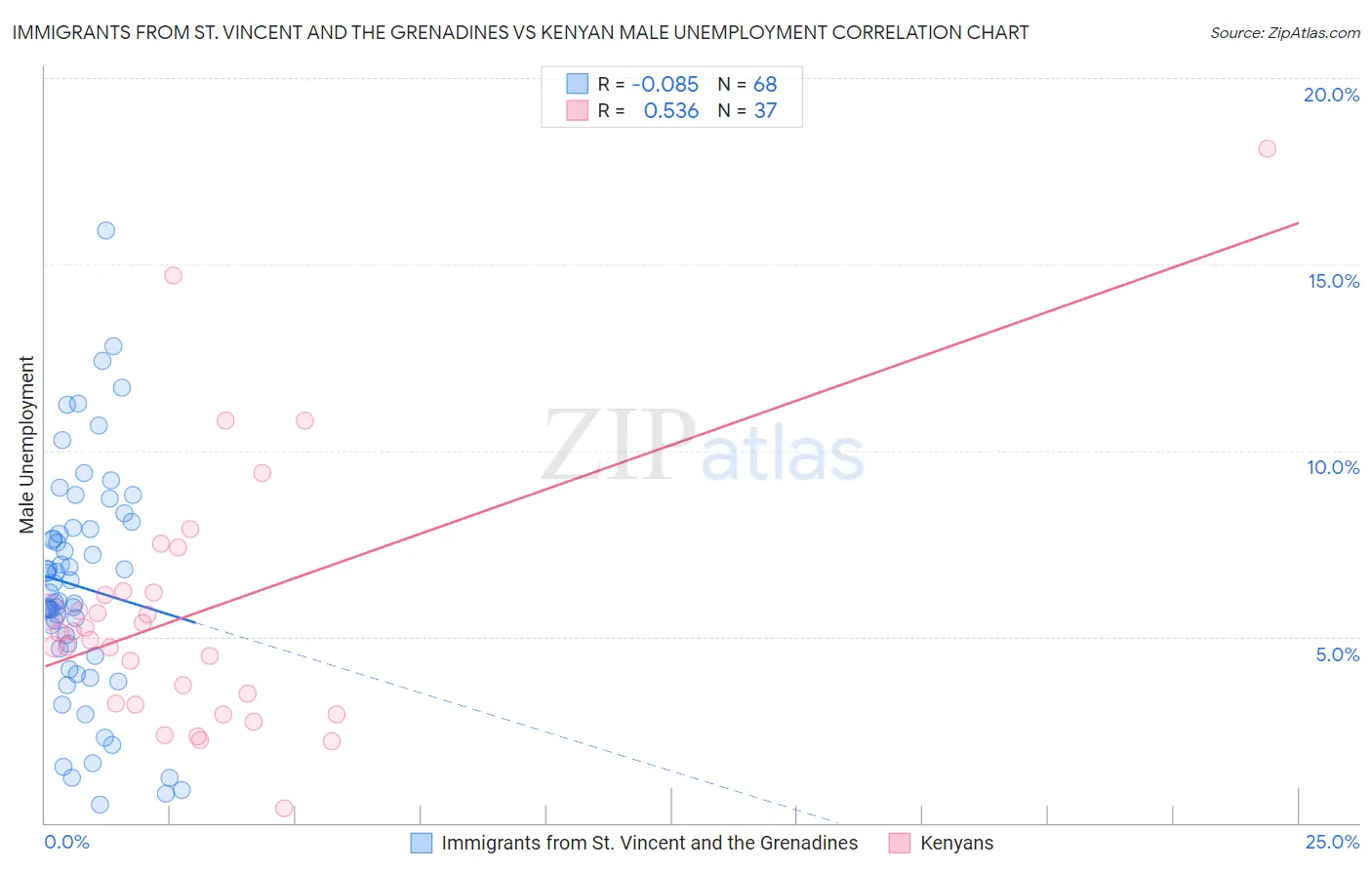 Immigrants from St. Vincent and the Grenadines vs Kenyan Male Unemployment