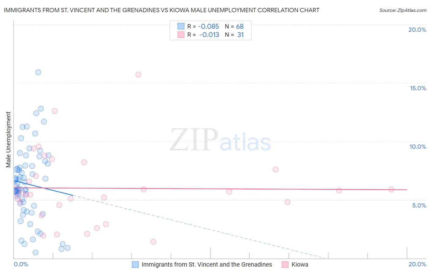 Immigrants from St. Vincent and the Grenadines vs Kiowa Male Unemployment