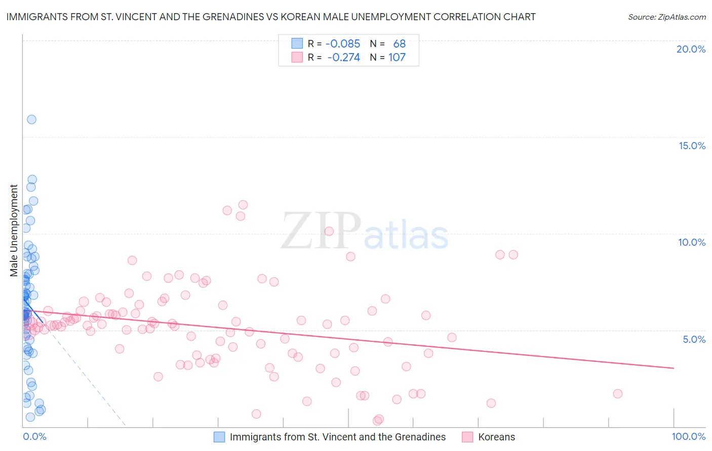 Immigrants from St. Vincent and the Grenadines vs Korean Male Unemployment