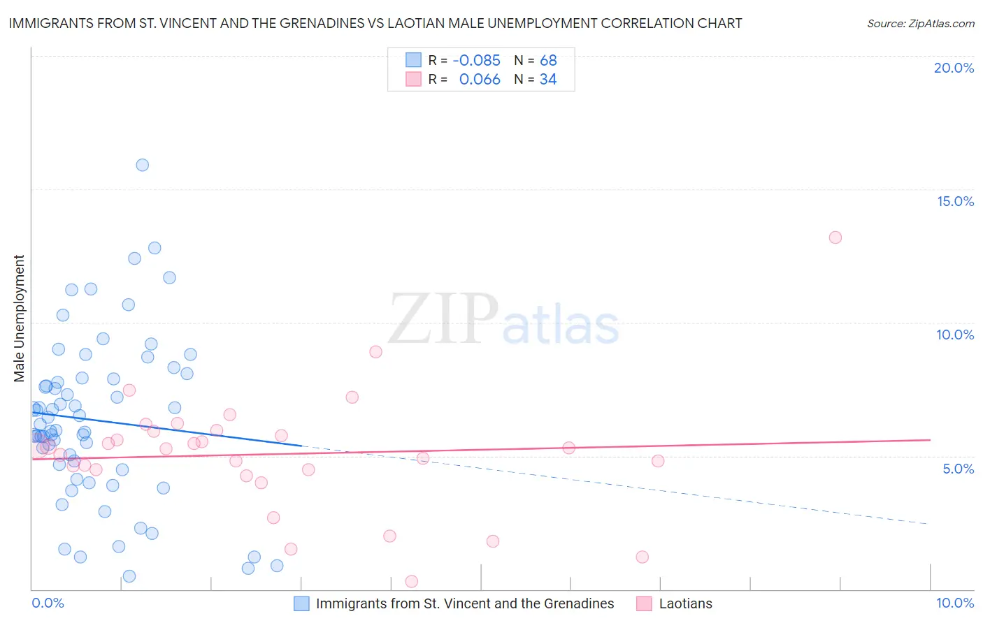 Immigrants from St. Vincent and the Grenadines vs Laotian Male Unemployment