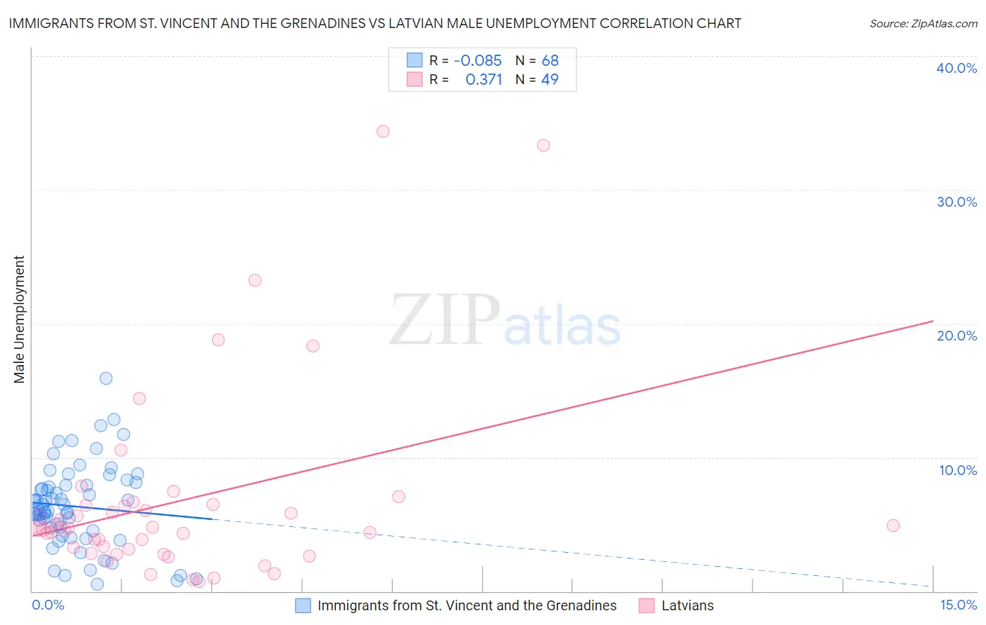 Immigrants from St. Vincent and the Grenadines vs Latvian Male Unemployment