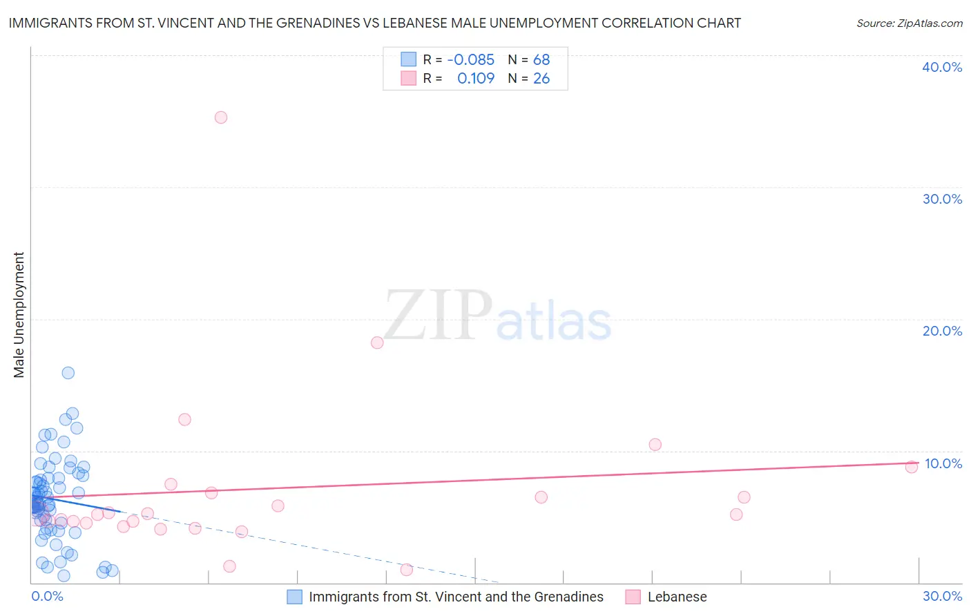 Immigrants from St. Vincent and the Grenadines vs Lebanese Male Unemployment