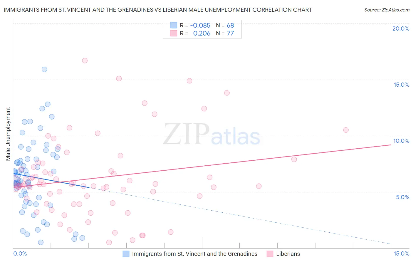 Immigrants from St. Vincent and the Grenadines vs Liberian Male Unemployment